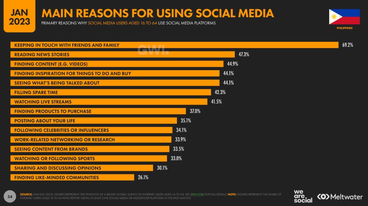 Main reasons for using social media based on Global Digital Report 2023 for Philippines