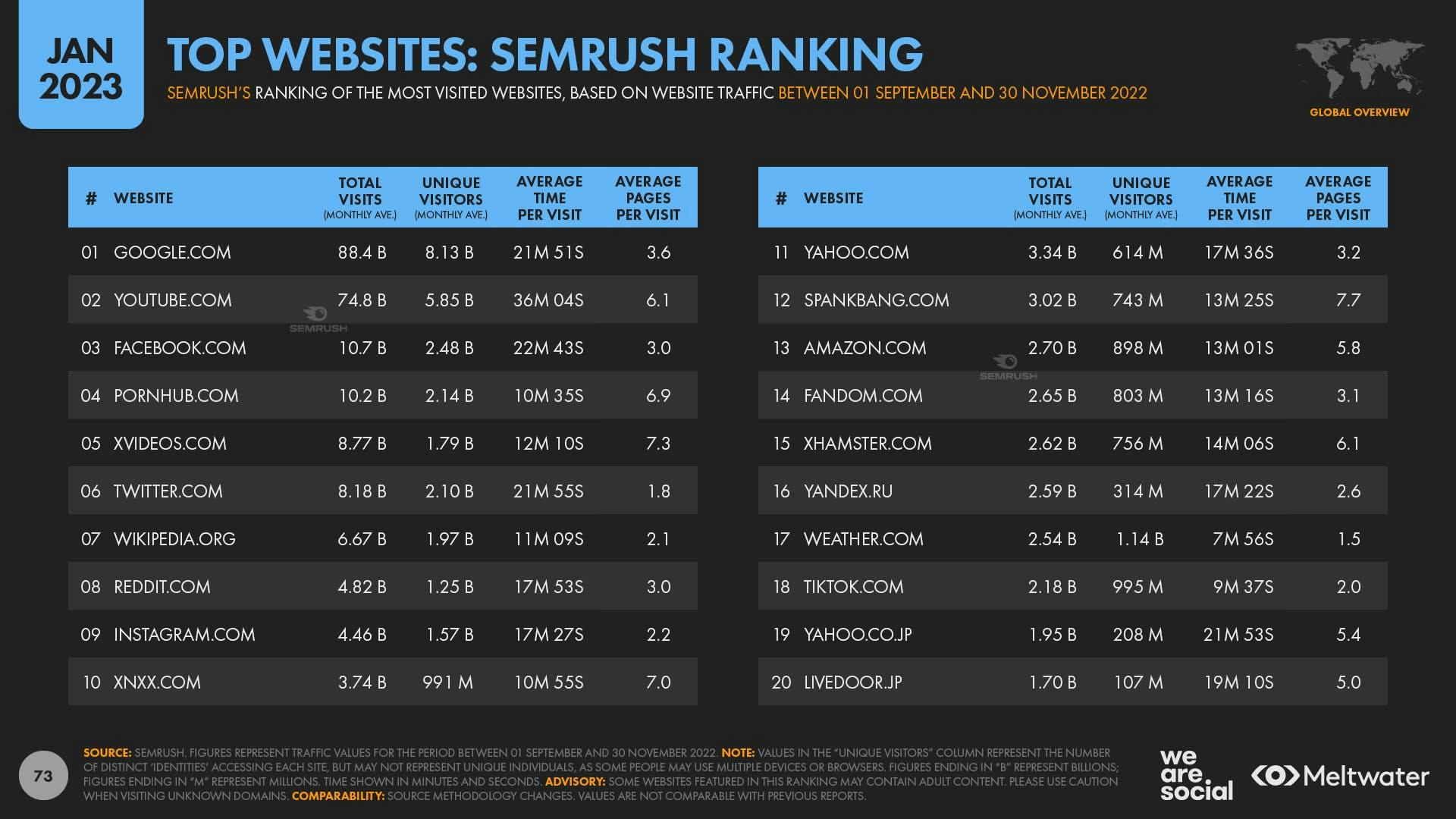 top websites: Semrush ranking 2023