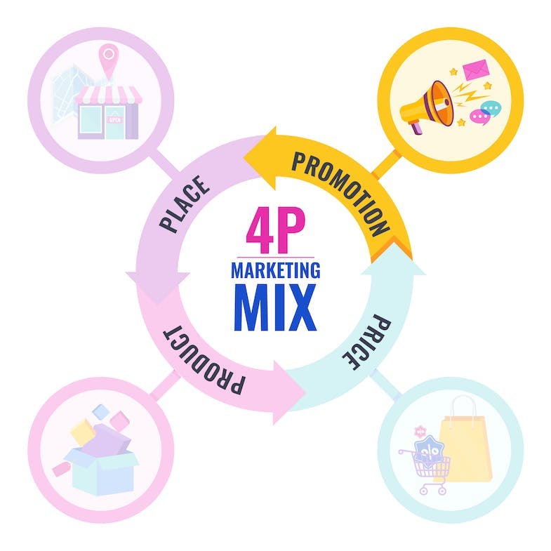 Infografik zu 4m Marketing-Mix: Ps im Marketing Fokus auf Promotion (Kommunikationspolitik)