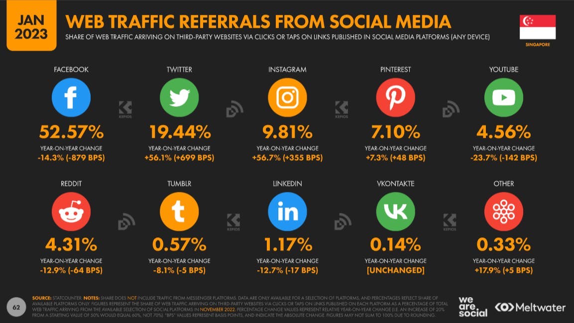 Website traffic referrals from social media based on Global Digital Report 2023 for Singapore