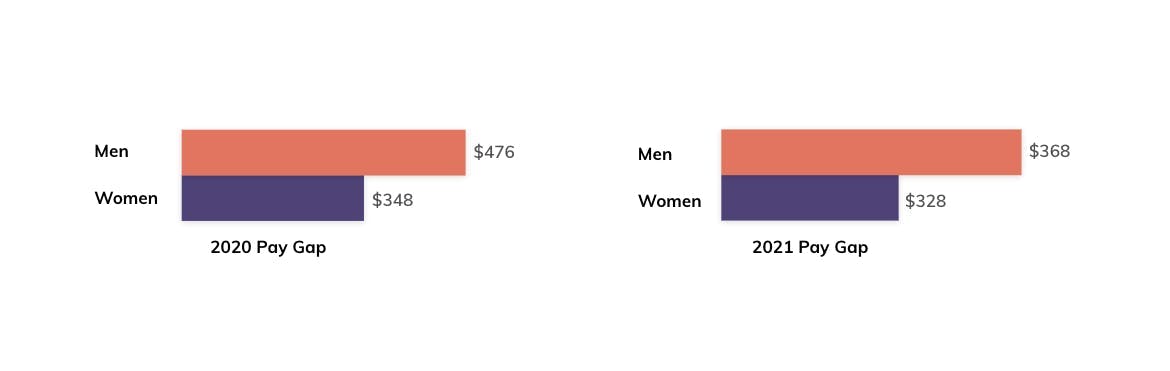 Chart showing the influencer gender pay gap difference between 2020 and 2021