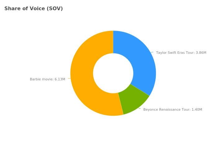 A share of voice ring chart comparing mentions of the Barbie movie against those of Taylor Swift's Eras Tour and Beyonce's Renaissance Tour.