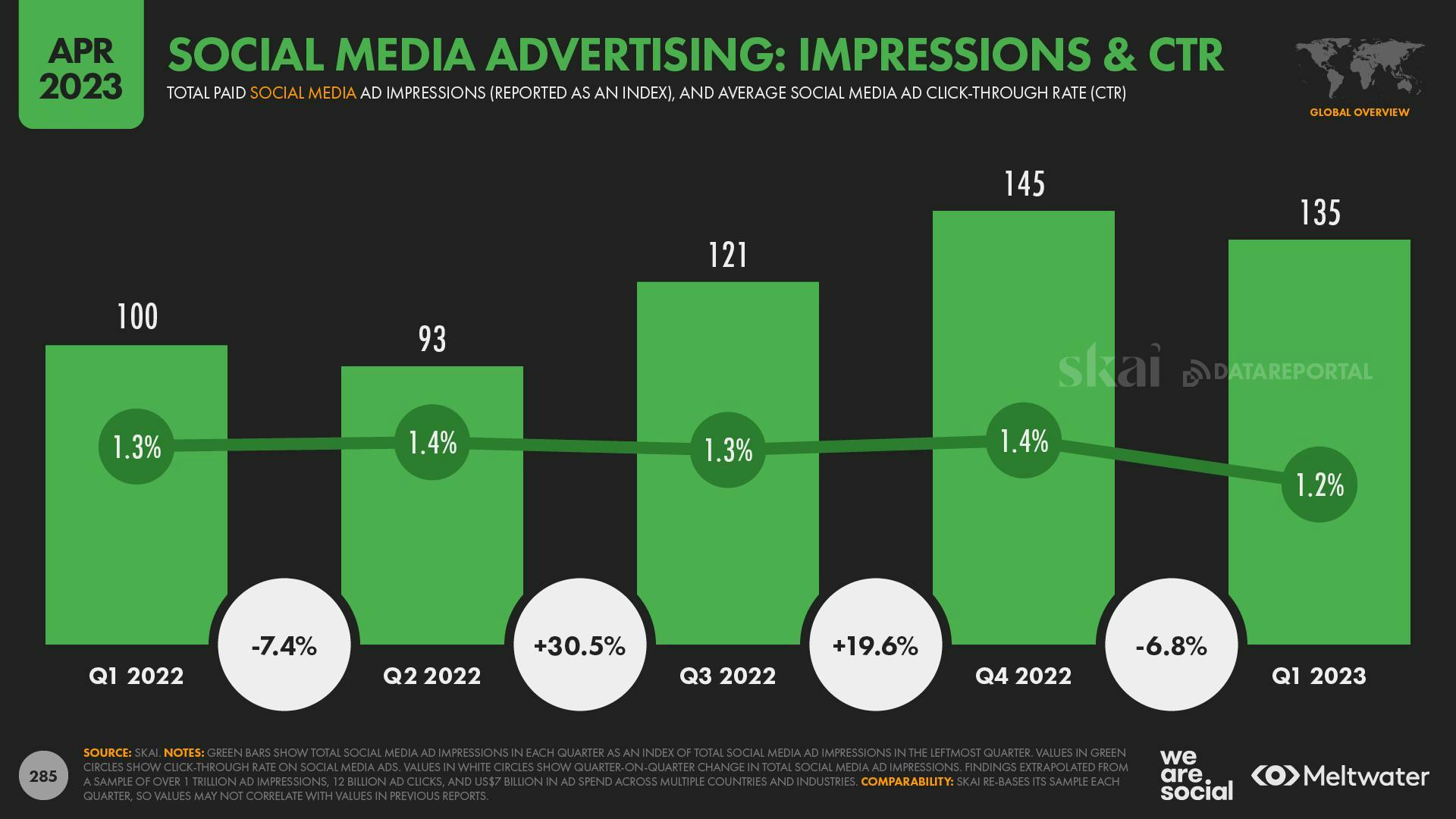 April 2023 Global State of Digital Report: Social Media Advertising: Impressions & CTR