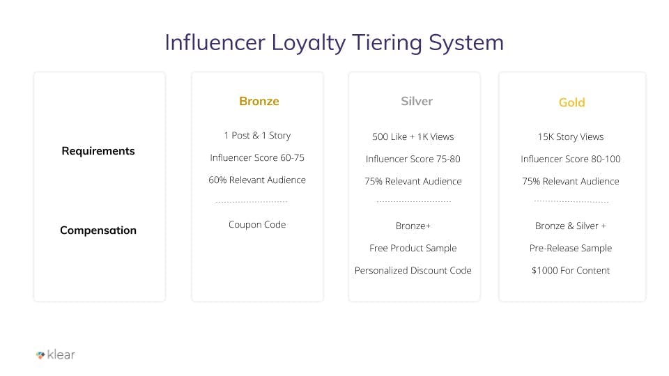 Influencer loyalty tiering system example in a table