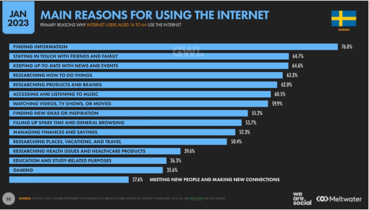 Main reasons for using the internet in Sweden
