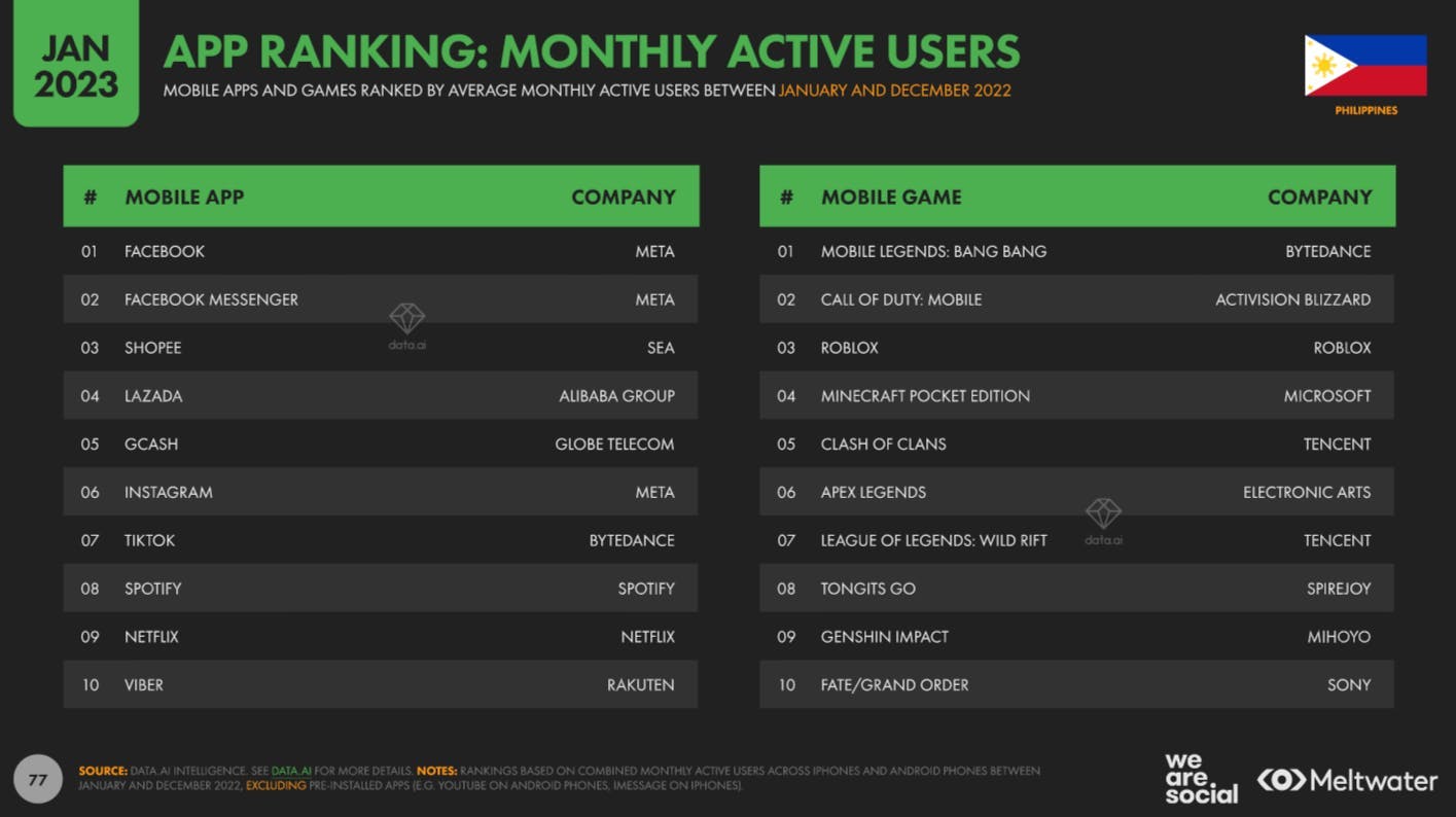 Monthly active users by app ranking based on Global Digital Report 2023 for Philippines