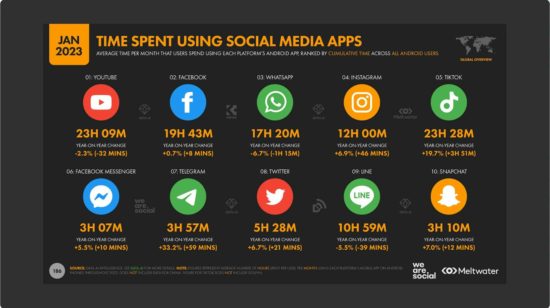 Screenshot from Global Digital Report, 2023 showing social media site usage by hours per month.