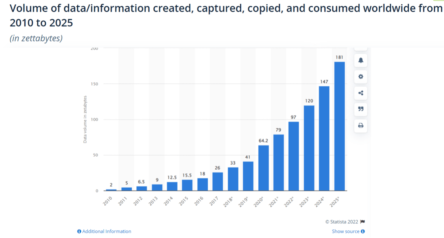 A bar graph of the volume of data/information created and consumed worldwide from 2010 to 2025.