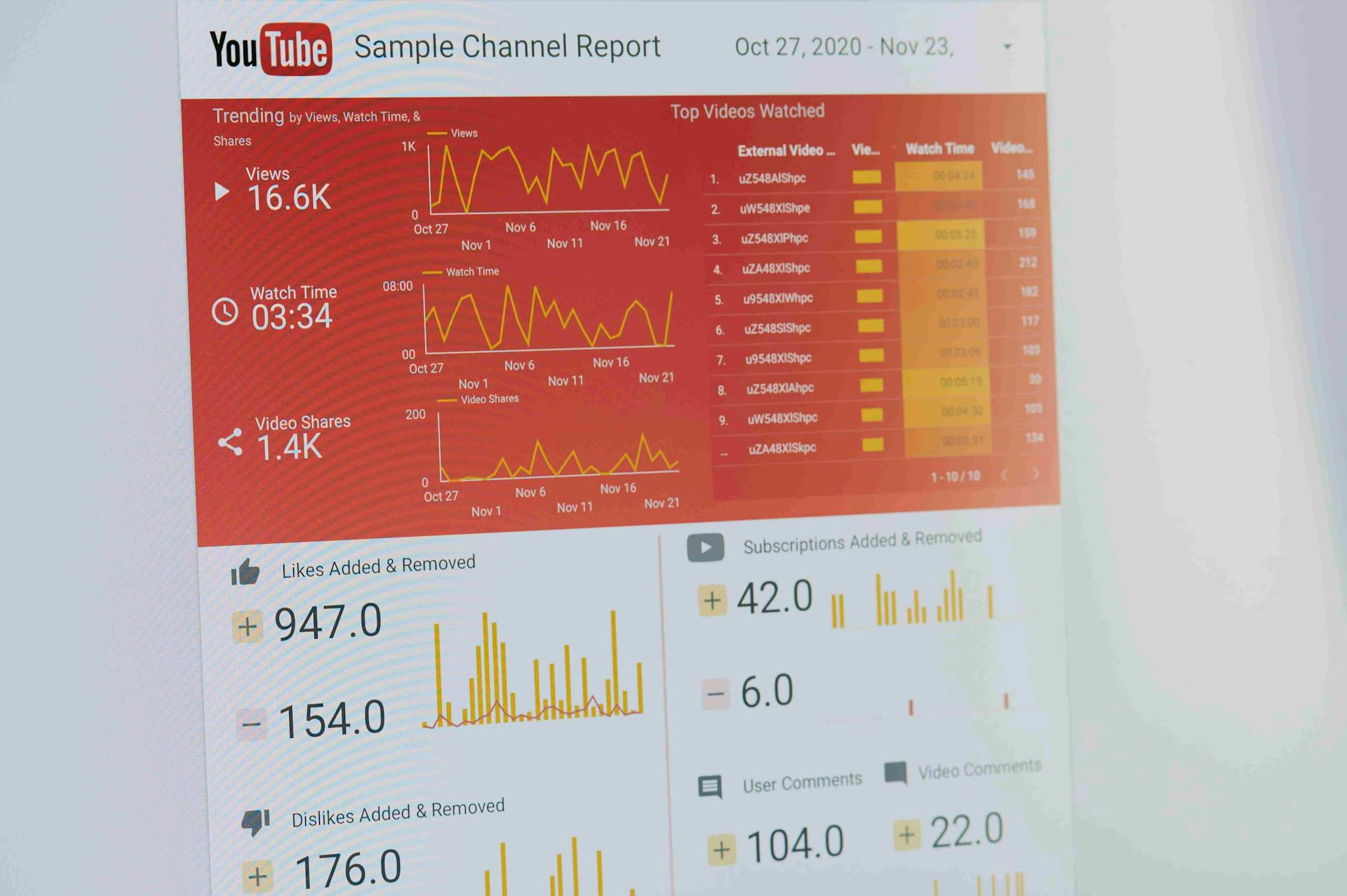Screenshot of YouTube Sample Channel Report