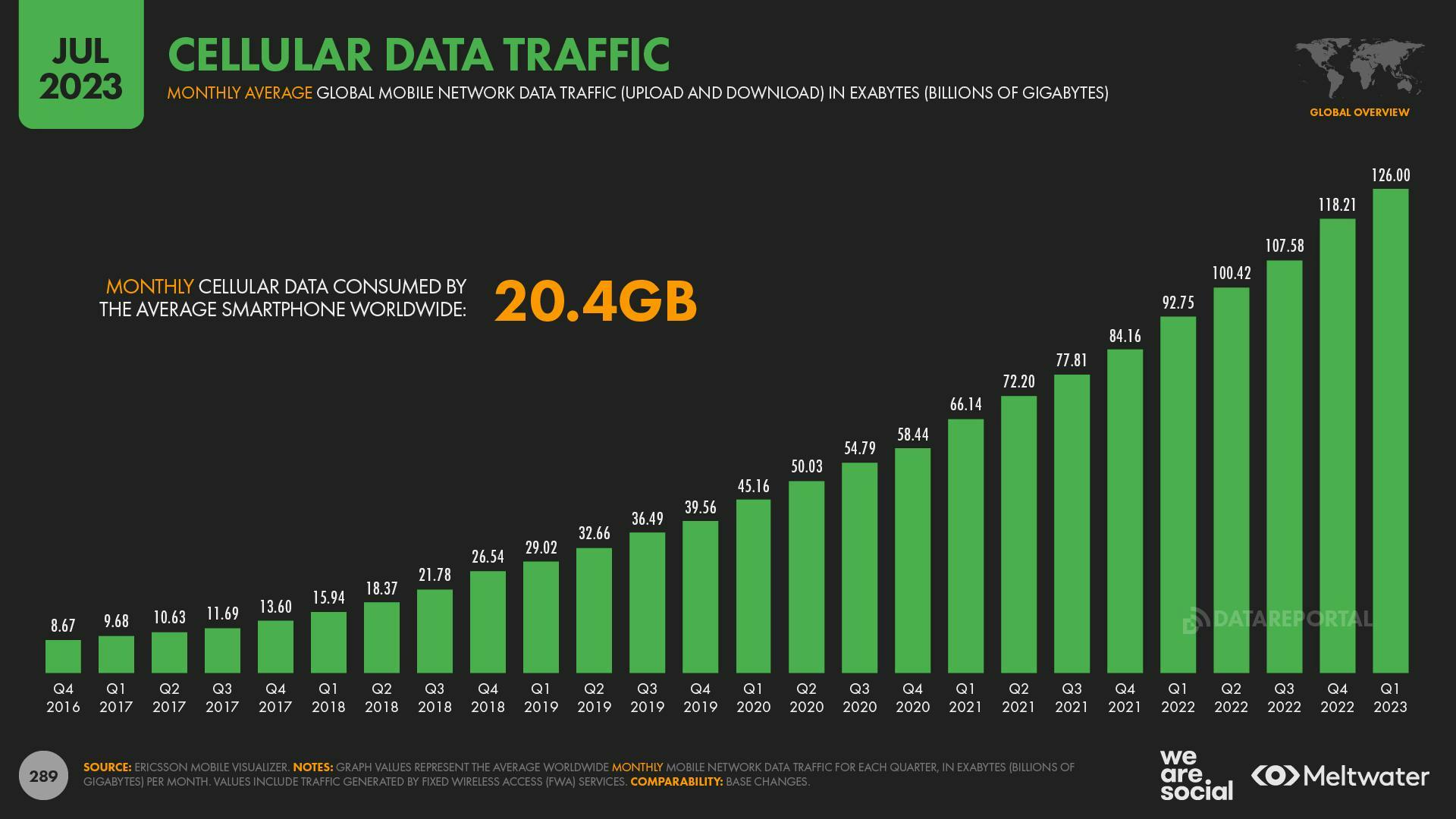 Cellular data traffic