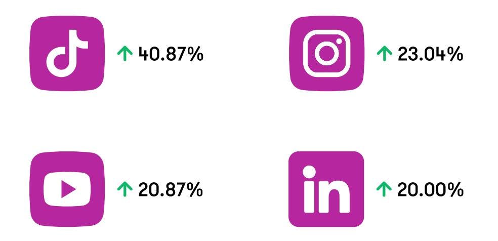 Social media channels usage rate in APAC