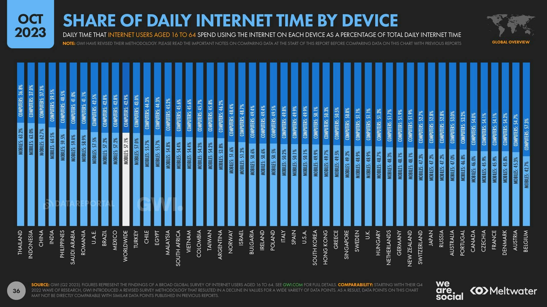 October 2023 Global Digital Report: Share of daily internet time by device country chart