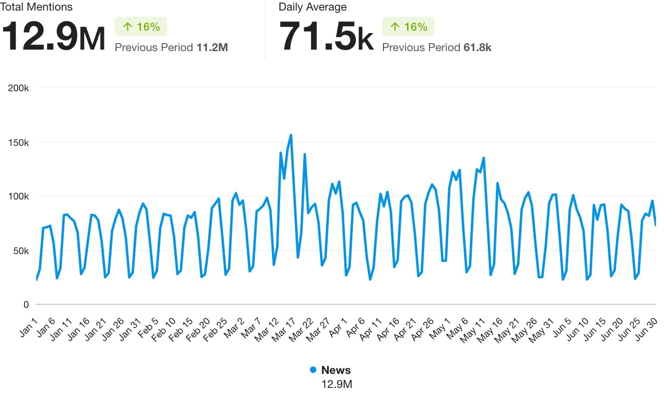 A line graph showing news mentions of finance keywords, with 12.9M total mentions and a daily average of 71.5K.