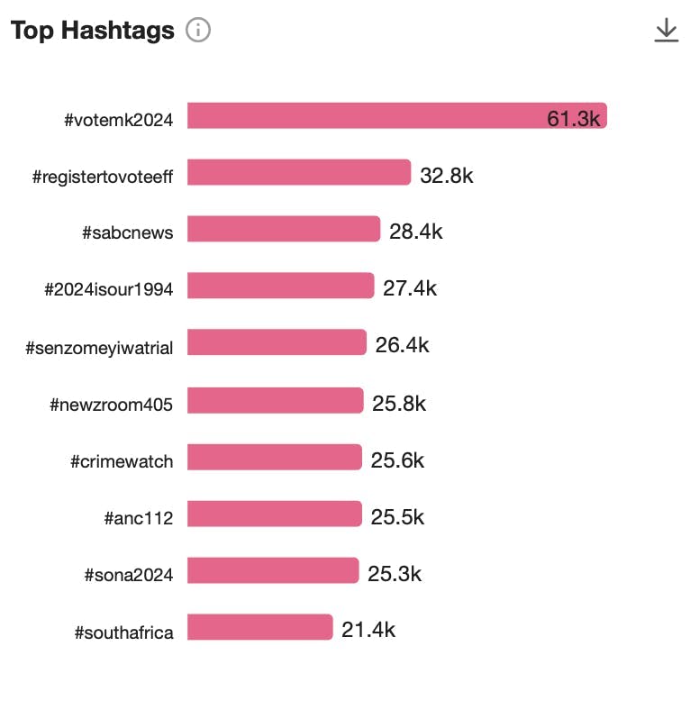 Top hashtags in South Africa in law & government industry 
