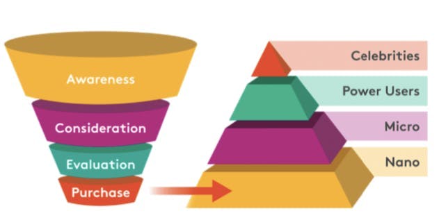 Ein Diagramm des Sales Funnels und der verschiedenen Arten von Influencern, in der jeweiligen Stufe des Funnels für Influencer Marketing Strategien relevant sind.