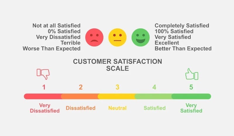 Customer Satisfaction Scale