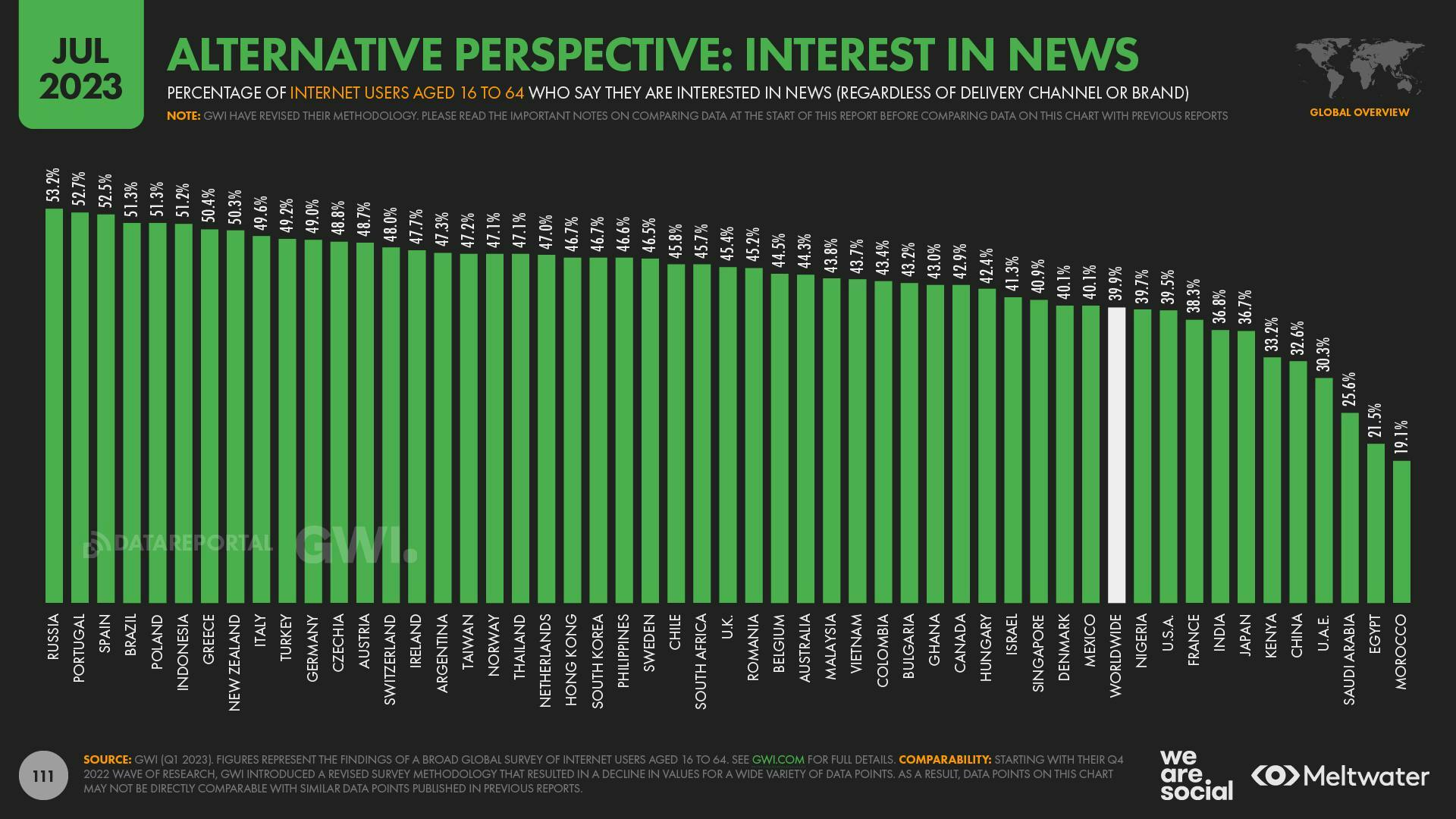 A bar chart showing the percentage of internet users who are interested in news across different countries according to GWI survey data, with a global average of 39.9% indicating interest.