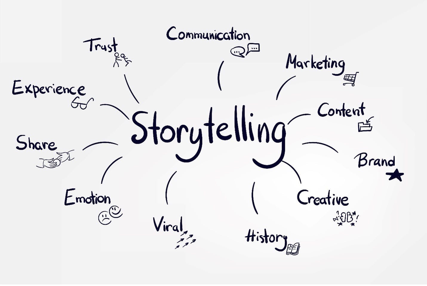 Een mindmap met de belangrijkste aspecten van storytelling