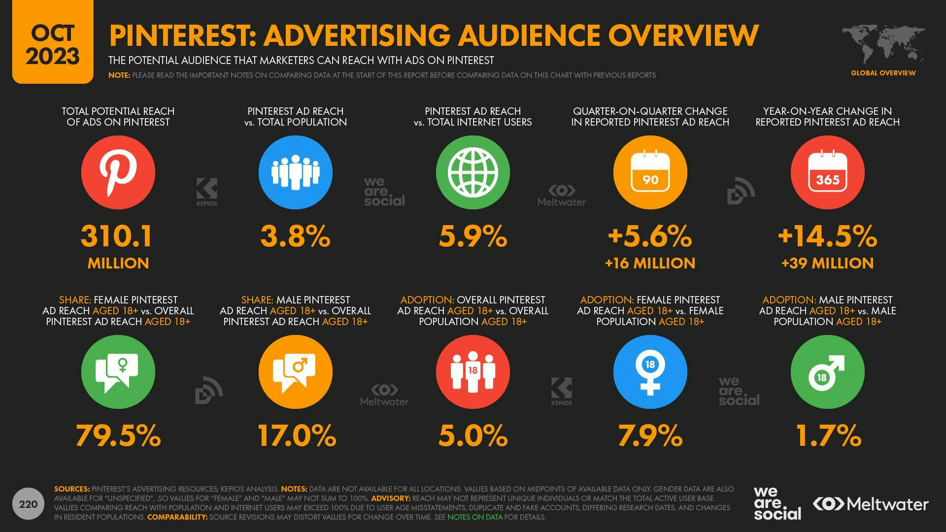 October 2023 Global Digital Report: Pinterest advertising audience overview