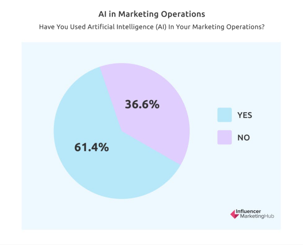 AI in marketing operations chart, showing 61.4% of respondents have used AI in marketing operations. 