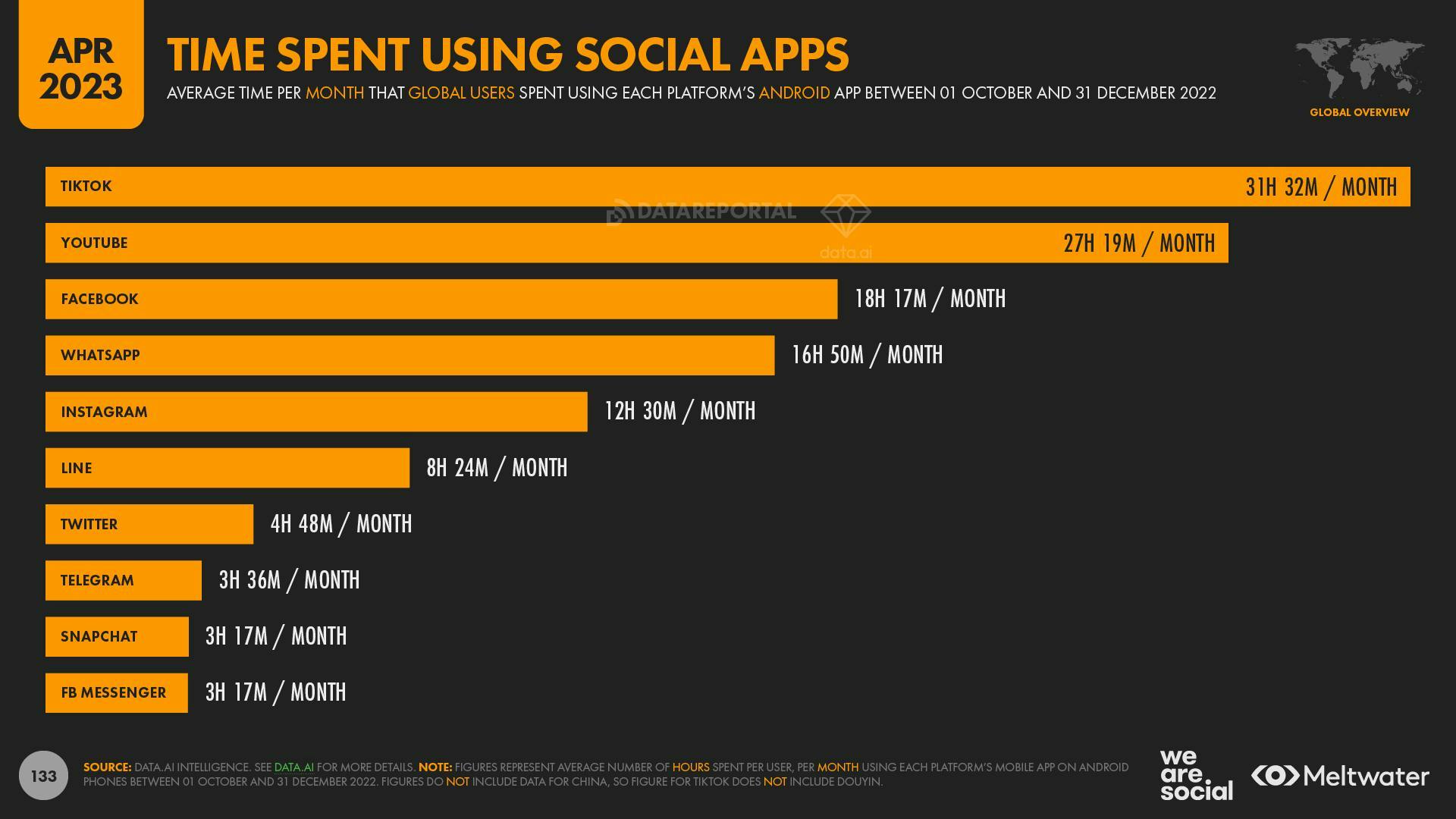 April 2023 Global State of Digital Report: Time Spent Using Social Apps