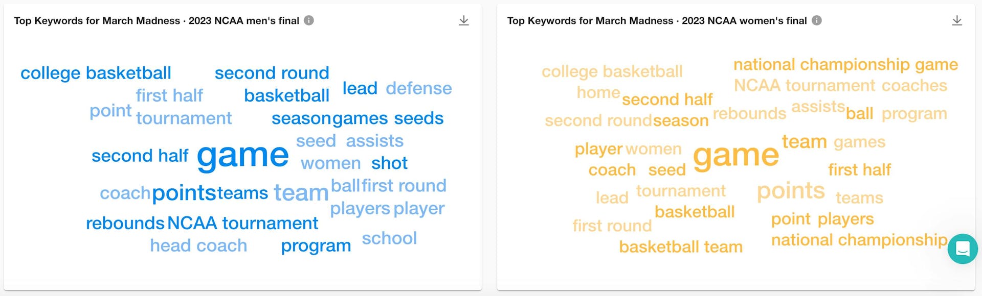 The top keywords for the men's tournament next to the top keywords for the women's tournament. In each, the word "game" is the largest, denoting that it was the most-mentioned keyword.