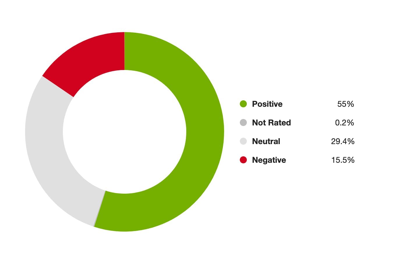 A ring chart showing mentions the sentiment of mentions of Linda Martell from March 27 to April 2 with 55% positive sentiment.