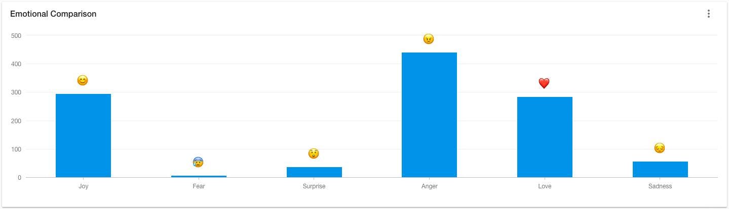 Meltwater Chart, dass mittels Sentiment Detection anhand der meistgenutzten Emojis Emotionen der Nutzer darstellt.
