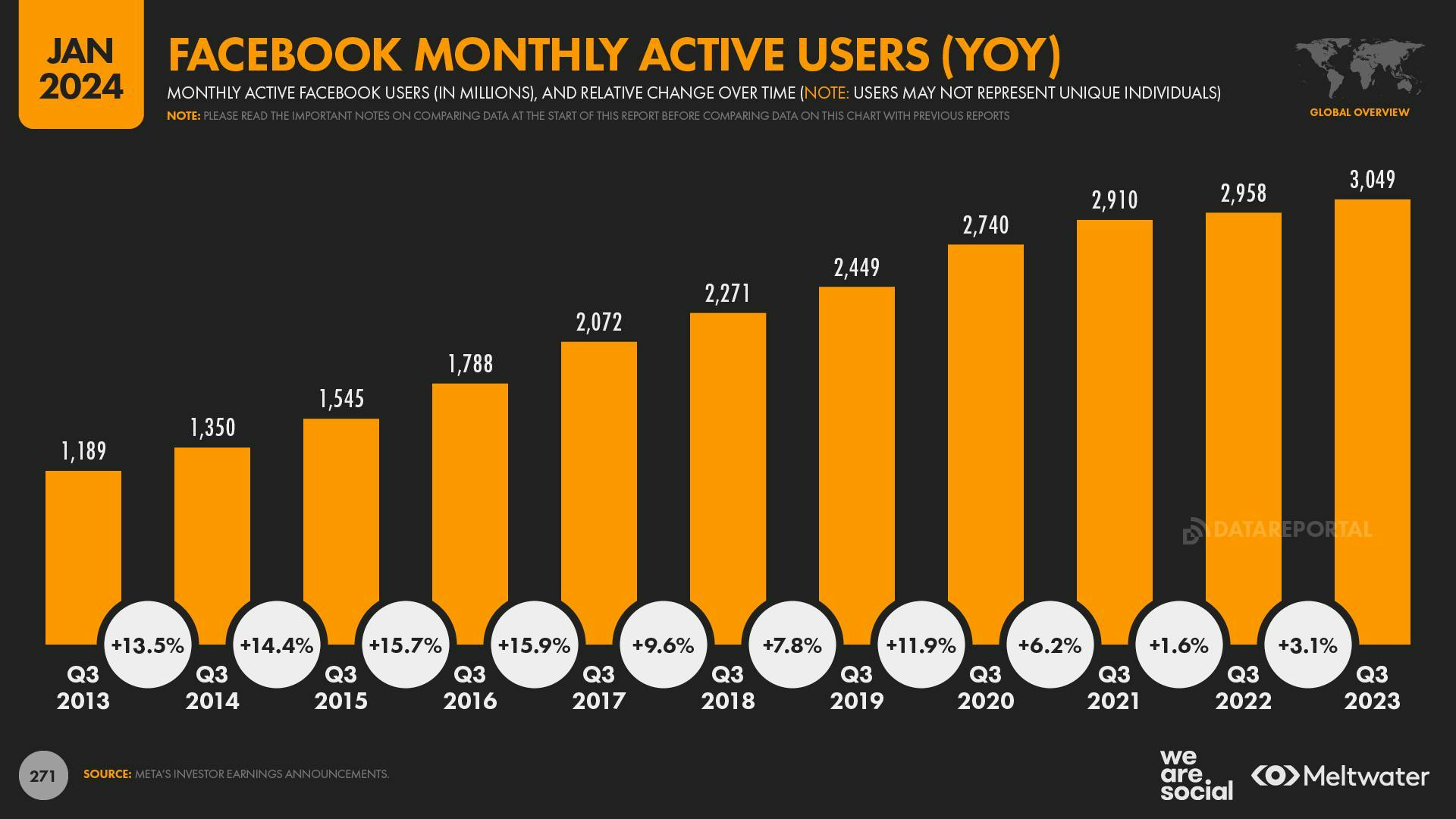 Facebook monthly active users (YOY)
