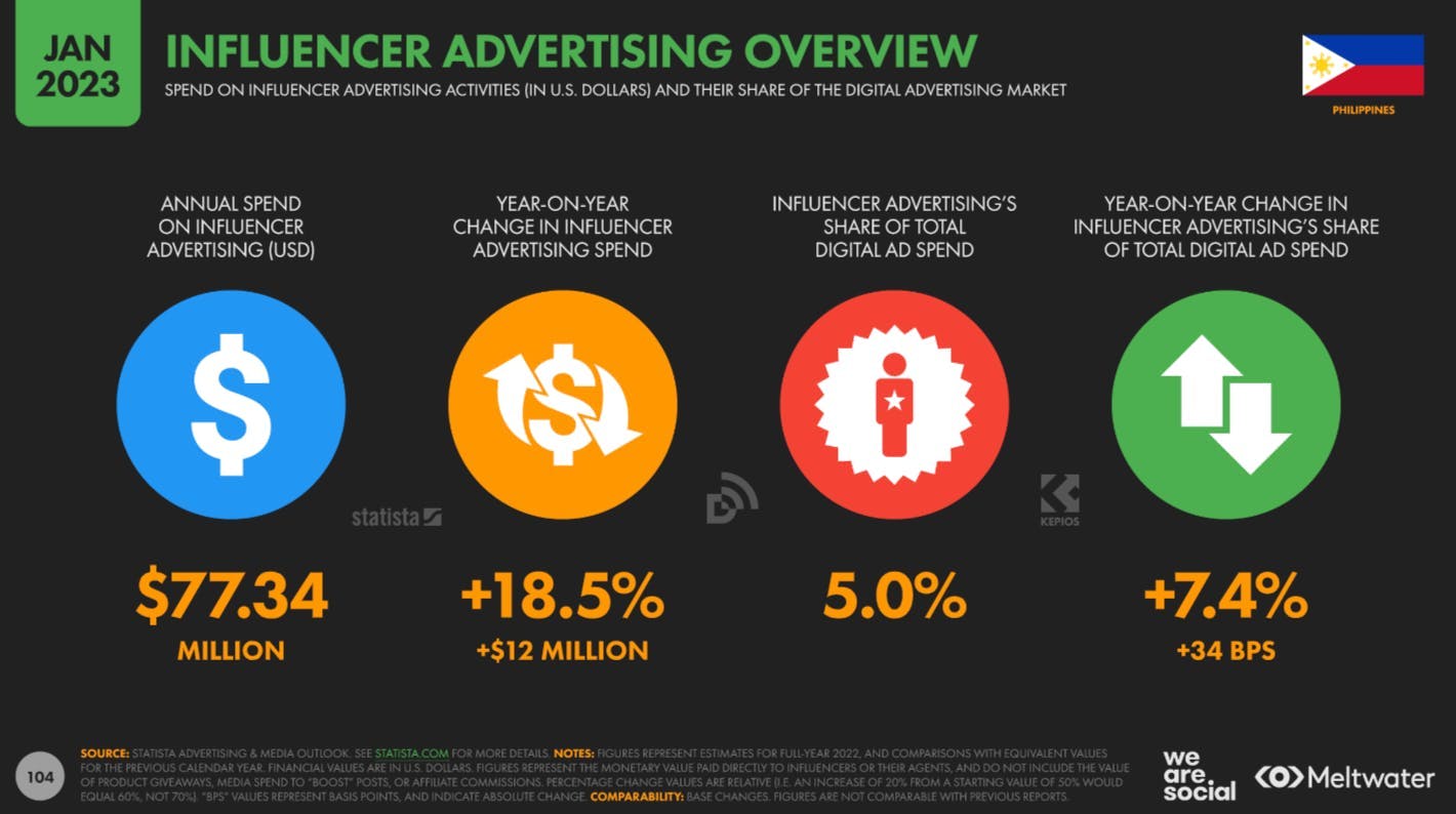 Influencer advertising overview based on Global Digital Report 2023 for Philippines