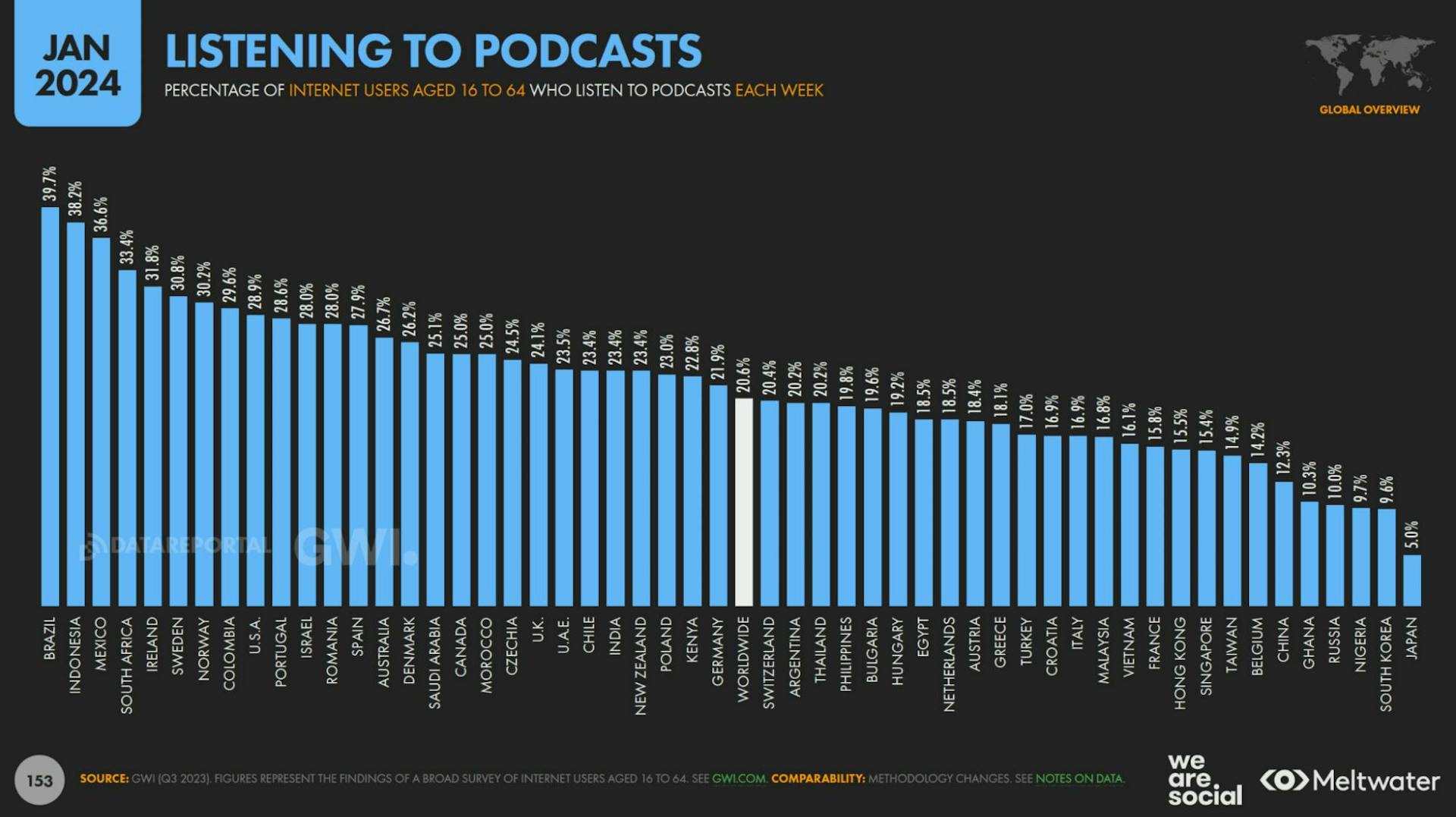 2024 Social Media Statistics South Africa: Listening to podcasts