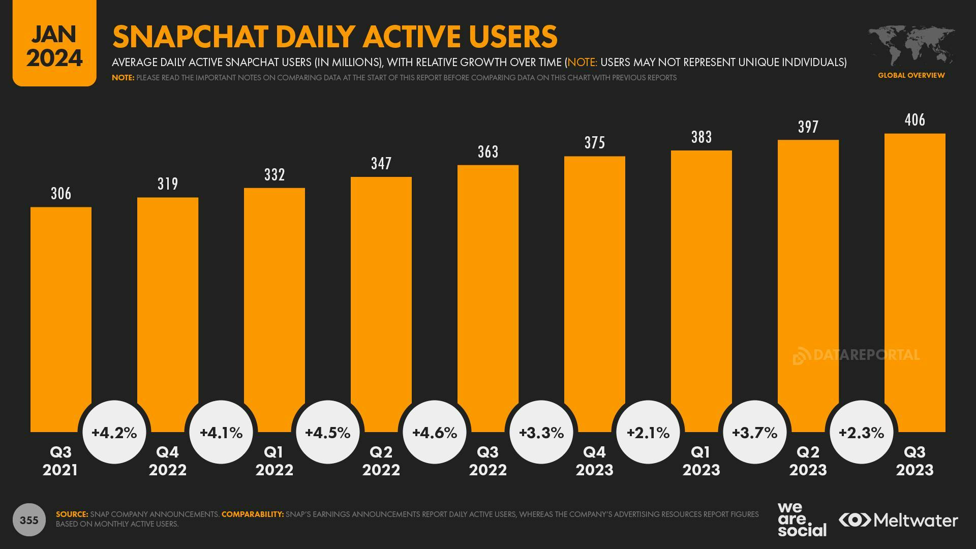 Snapchat daily active users