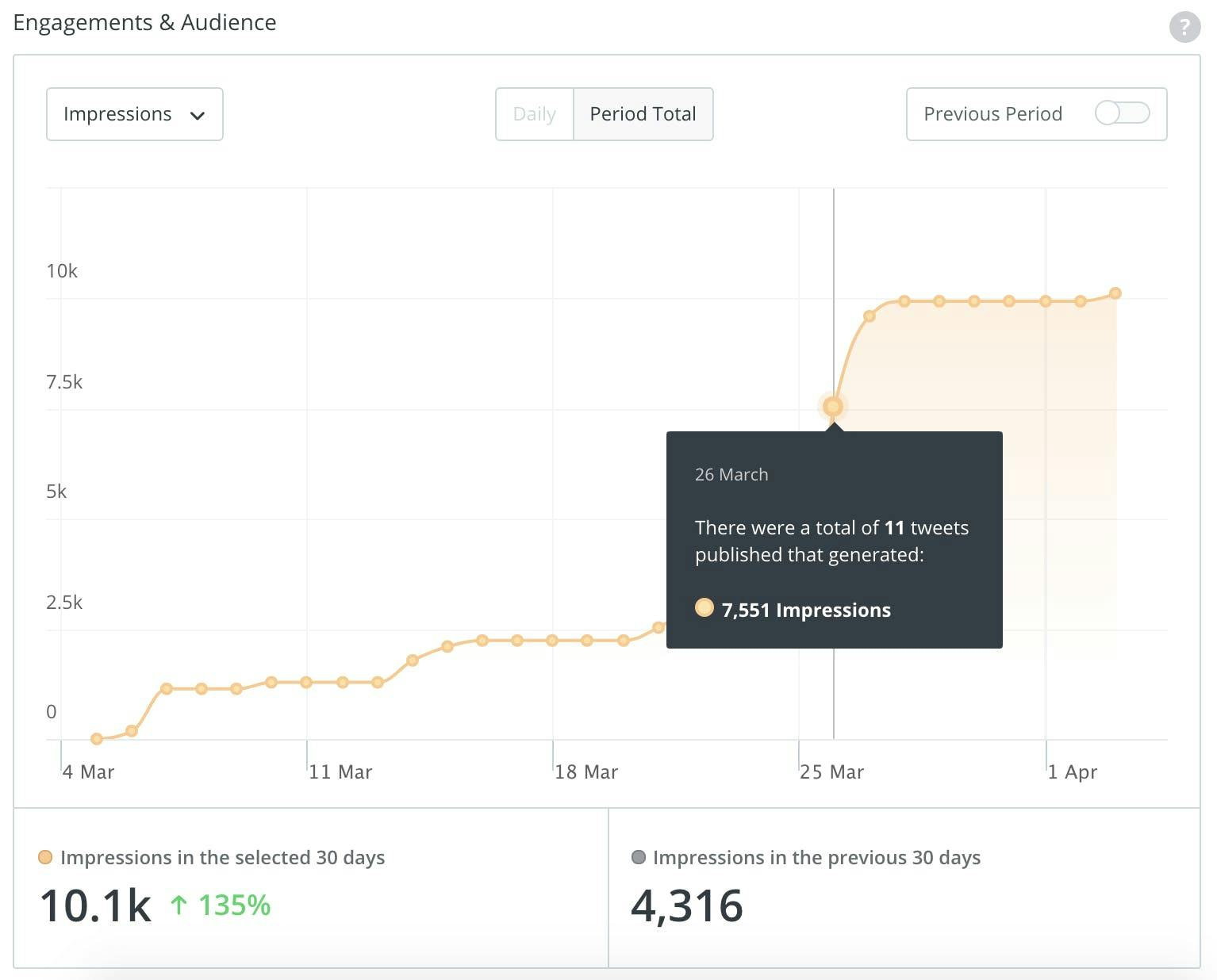 Buffer analytics dashboard voor social media monitoring tool die een lijngrafiek en een popup laat zien