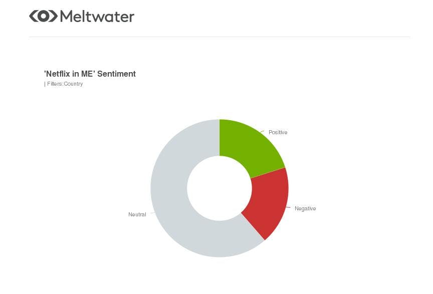 meltwater sentiment analysis on netflix in the middle east