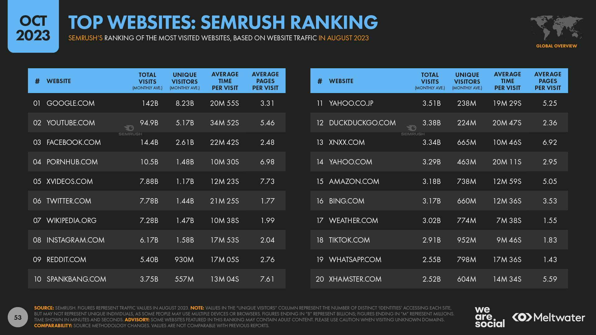 October 2023 Global Digital Report: Top websites: Semrush ranking