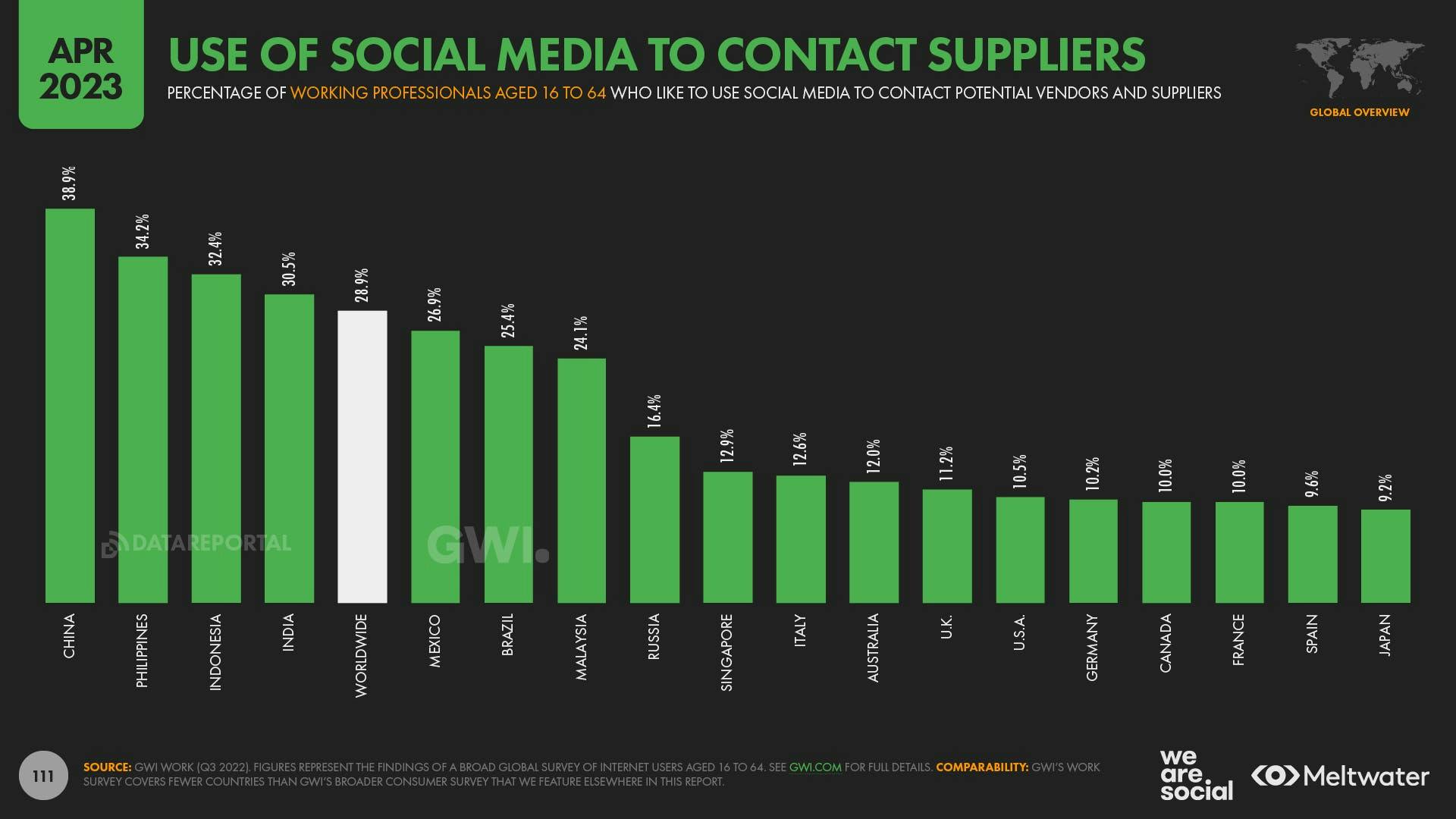 April 2023 Global State of Digital Report: Use of Social Media to Contact Suppliers