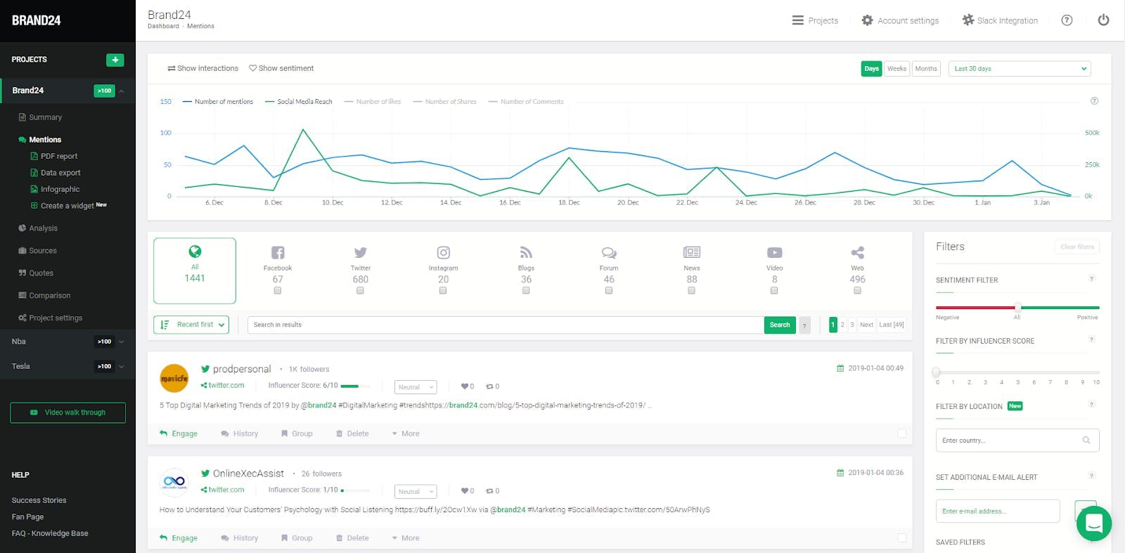 The Brand24 monitoring dashboard for social media showing line graphs and score graphs