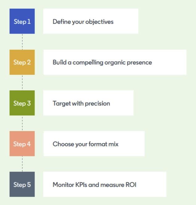 Man sieht die 5 Schritte für das Brand building: 1. Define your objectives, 2. Build a compeiling organic presence, 3. Target with precision, 4. Choose your format mix, 5. Monitor KPIs and measure ROITarget with precision, 4. 