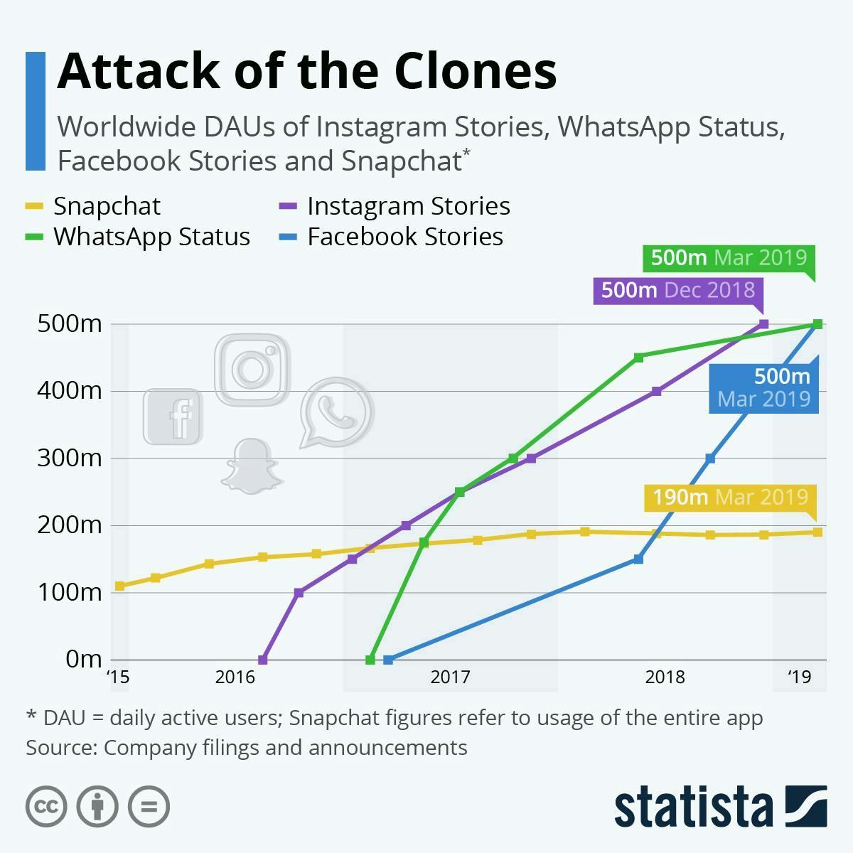 Maailmanlaajuisesti päivittäin aktiiviset käyttäjät eri alustoilla: Instagram Stories, Whatsapp Status, Facebook Stories ja Snapchat vuodesta 2015 vuoteen 2019