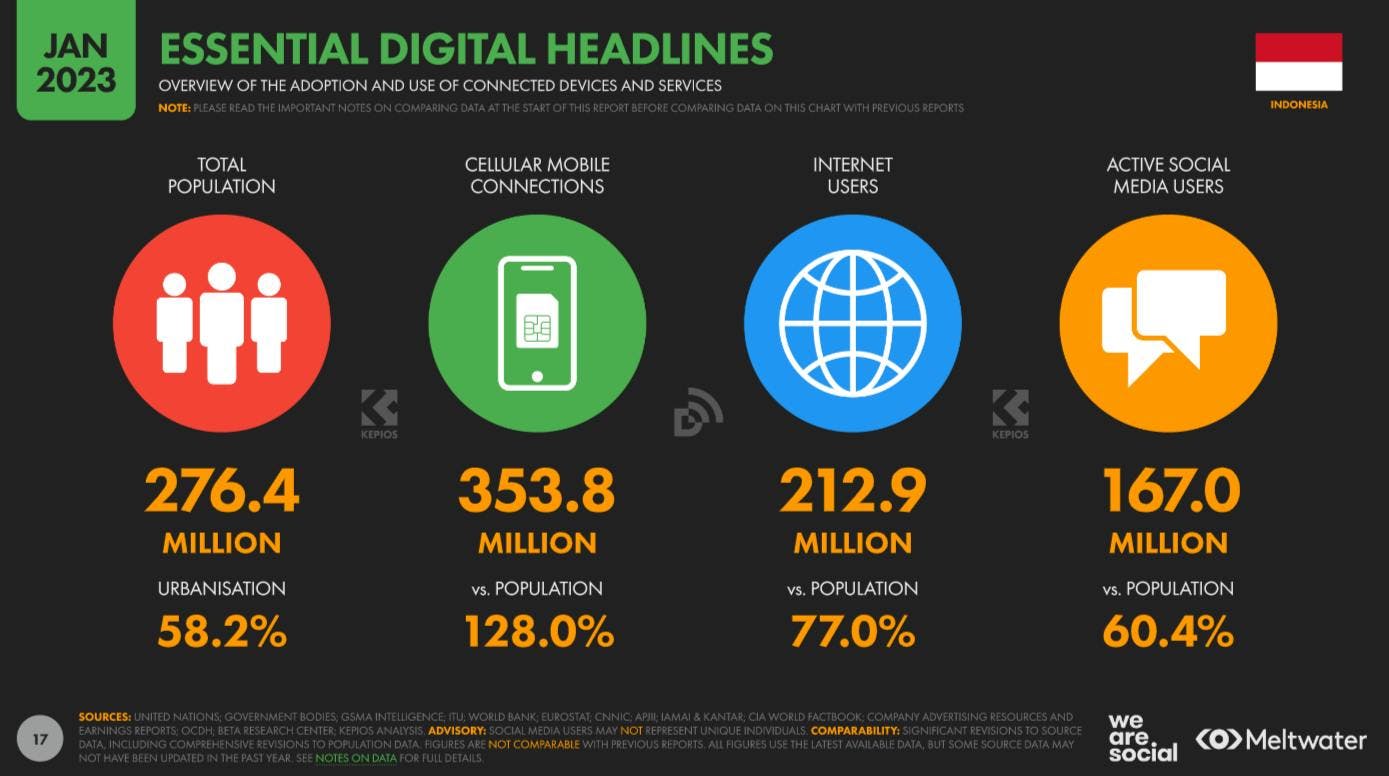Essential digital headlines based on Global Digital Report 2023 for Indonesia