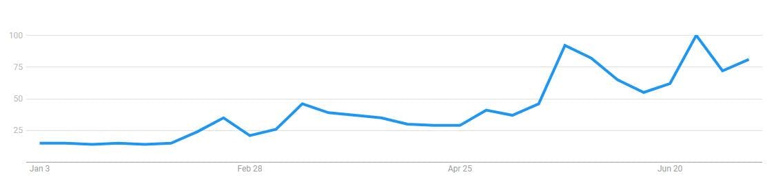 Google Search trend on COVID vaccines in Australia this year