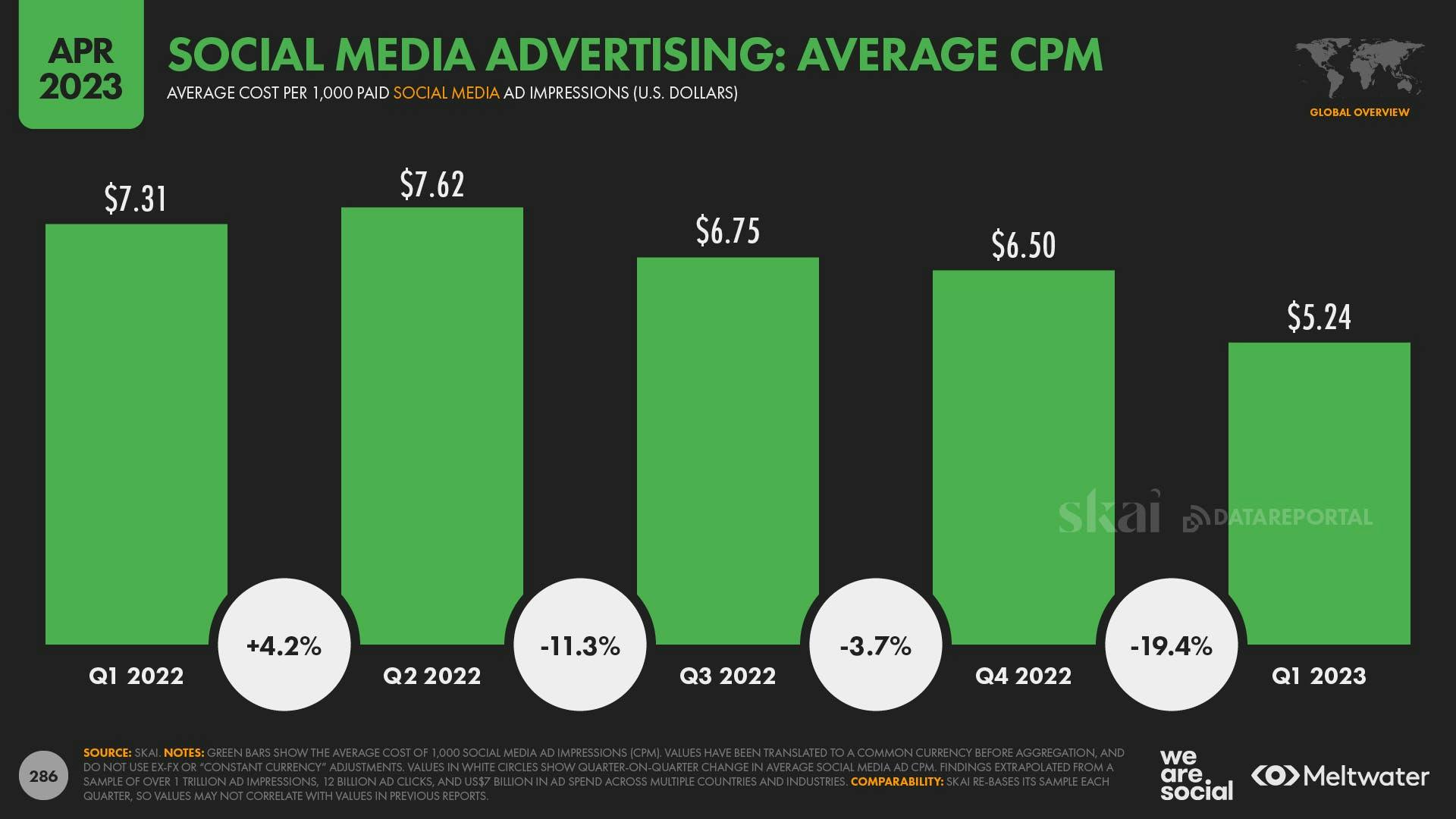 April 2023 Global State of Digital Report: Social Media Advertising: Average CPM
