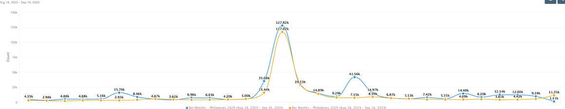 Meltwater Explore Graph on searches surrounding Christmas in the Philippines
