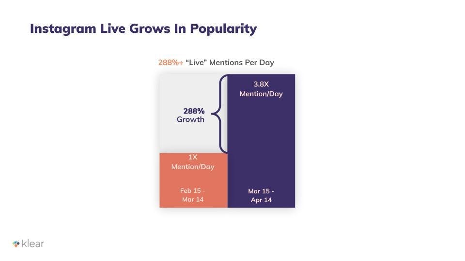 Instagram Live Grows in Popularity Inforgraphic statistic