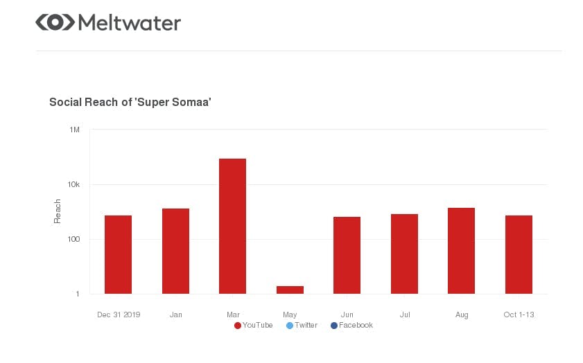 meltwater social reach analysis on middle eastern youtube channel super somaa