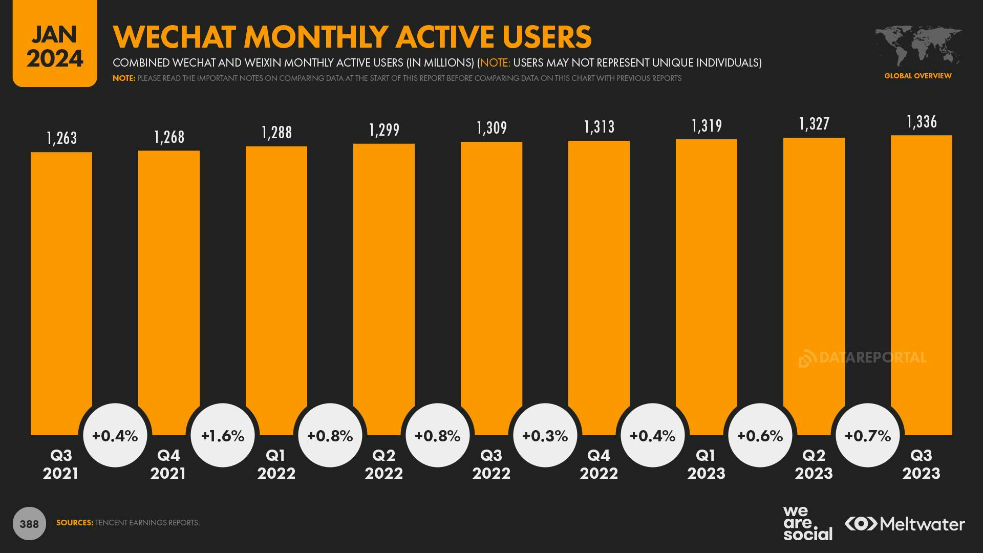 WeChat monthly active users