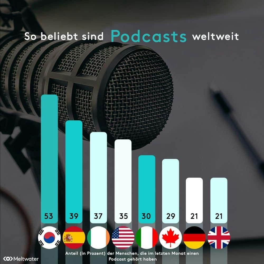 Beliebtheit von Podcasts weltweit
