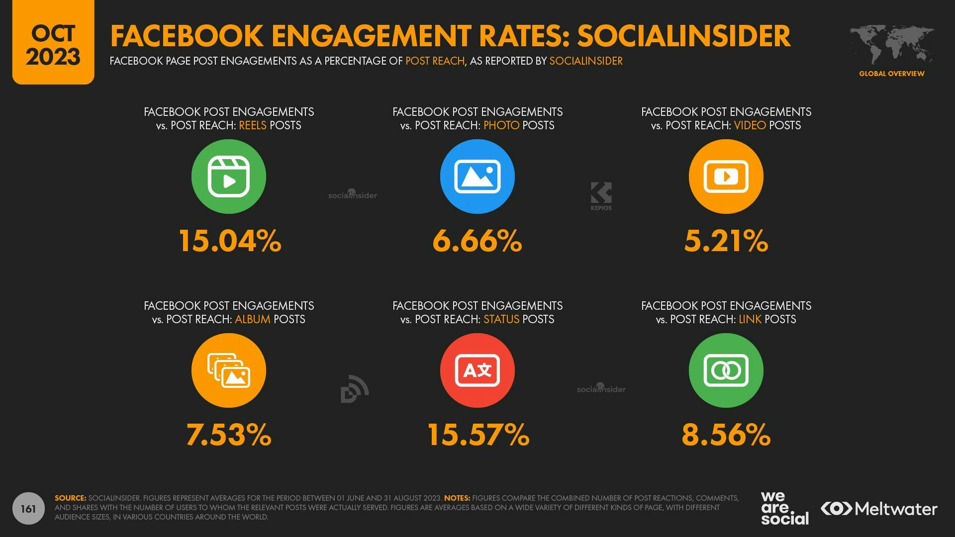 October 2023 Global Digital Report: Facebook engagement rates: Socialinsider