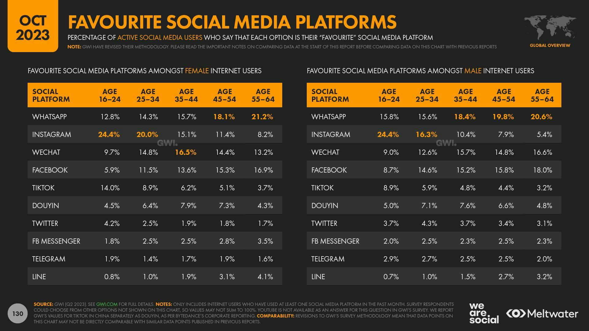 October 2023 Global Digital Report: Favourite Social Media Platforms