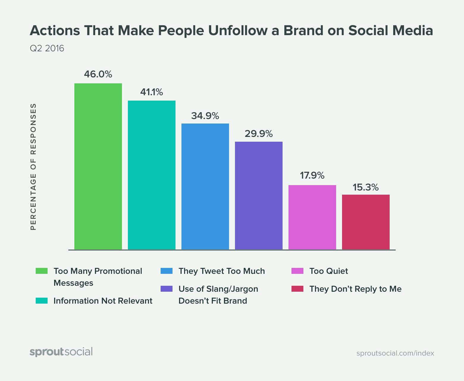 Sprout Social: what makes people unfollow a brand on social media